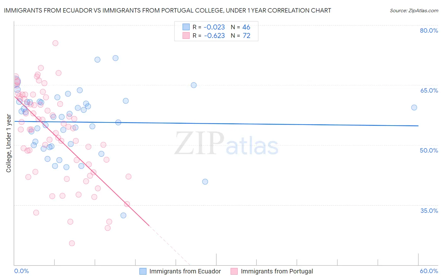 Immigrants from Ecuador vs Immigrants from Portugal College, Under 1 year