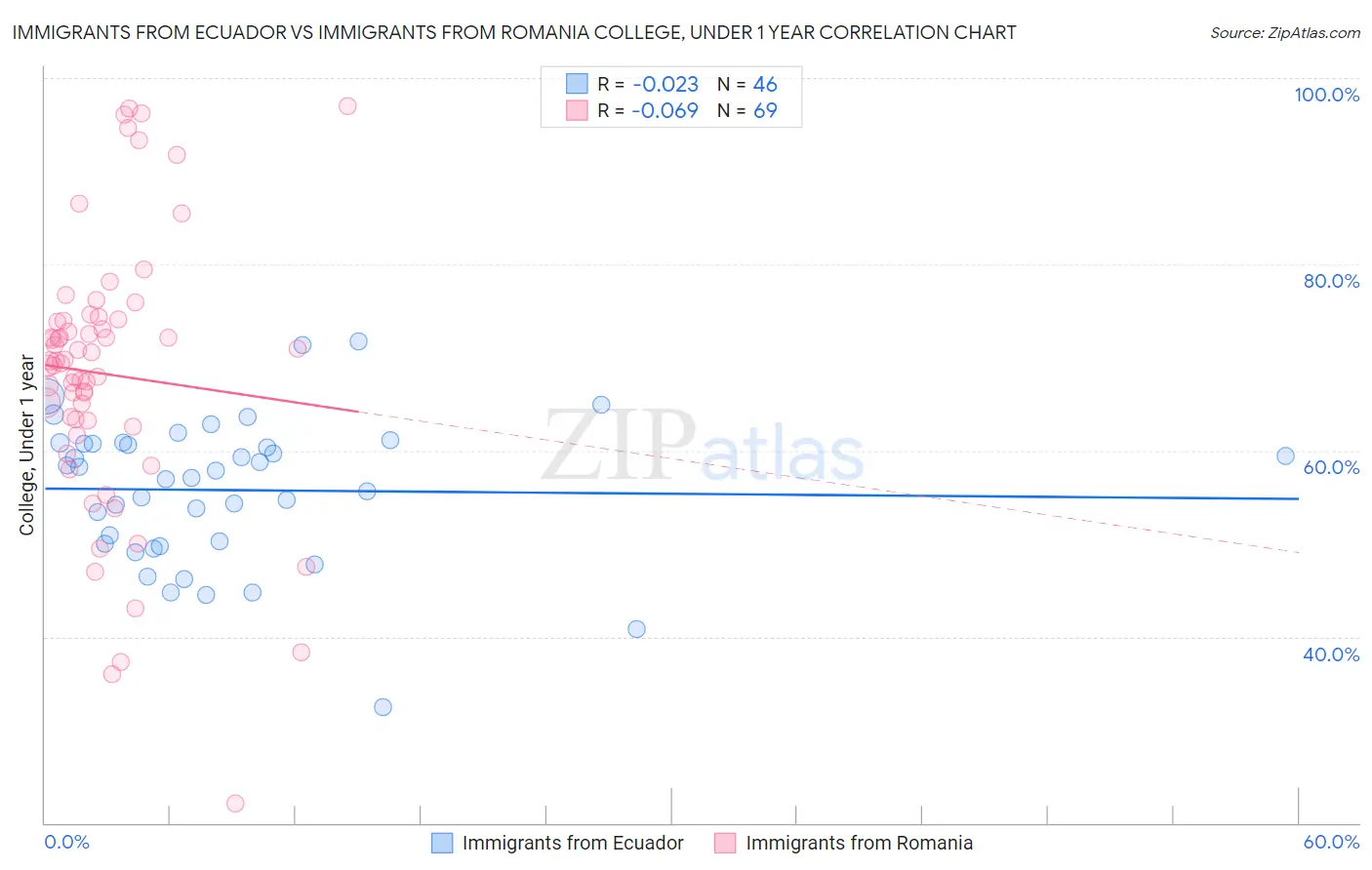Immigrants from Ecuador vs Immigrants from Romania College, Under 1 year