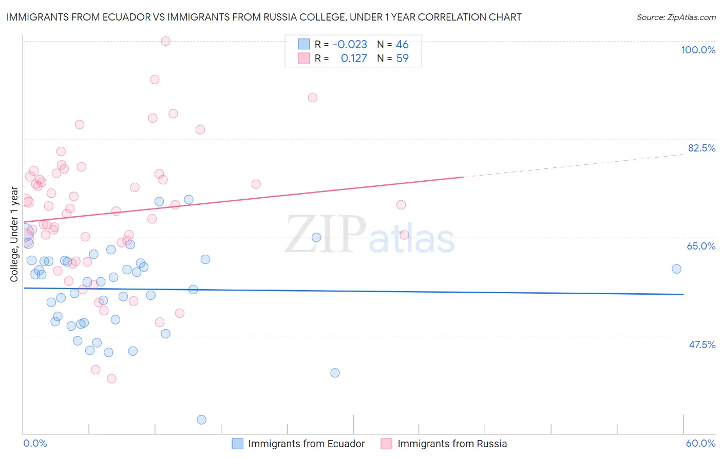 Immigrants from Ecuador vs Immigrants from Russia College, Under 1 year