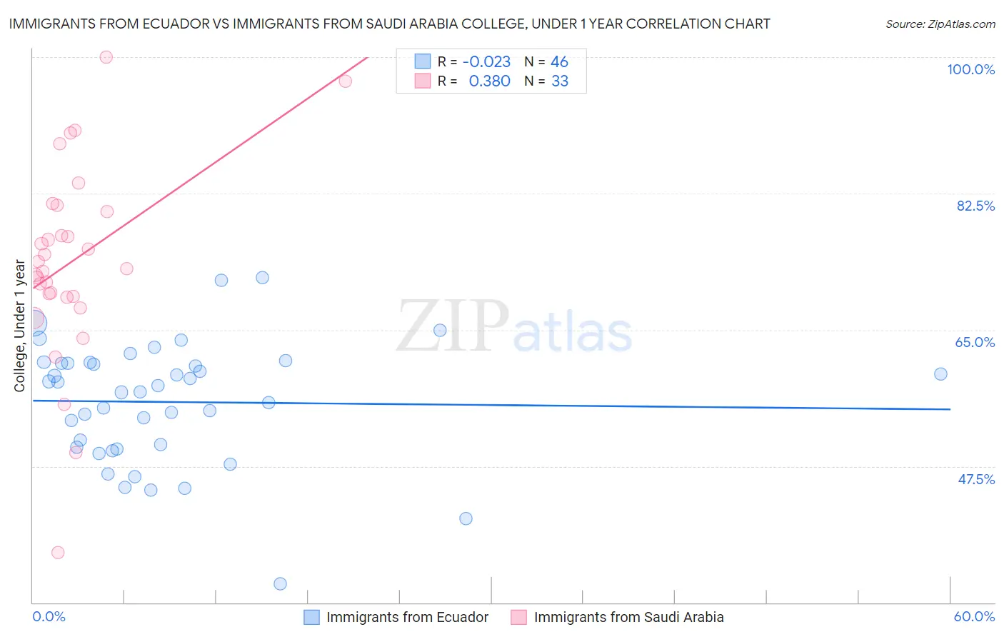 Immigrants from Ecuador vs Immigrants from Saudi Arabia College, Under 1 year