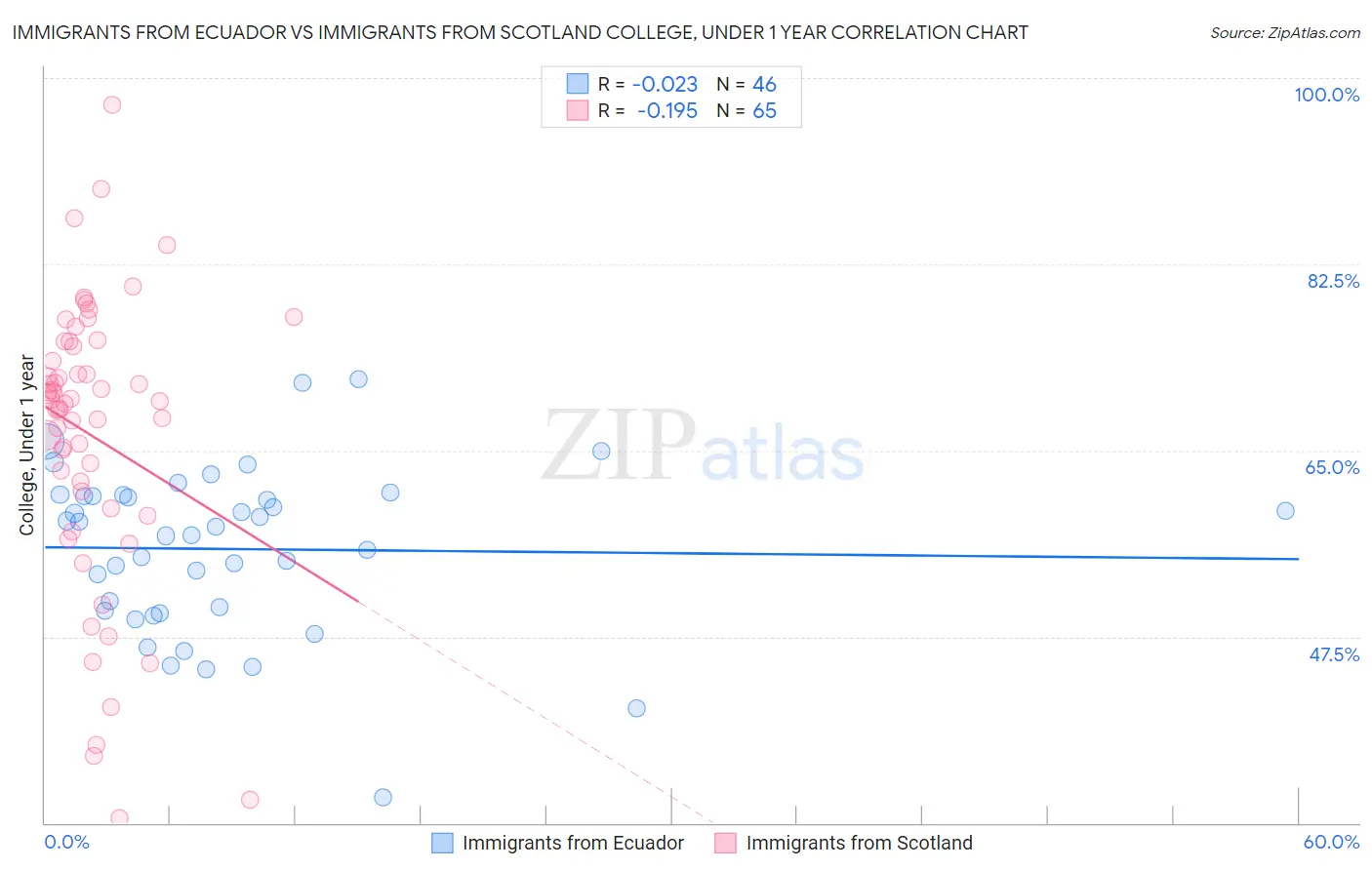 Immigrants from Ecuador vs Immigrants from Scotland College, Under 1 year