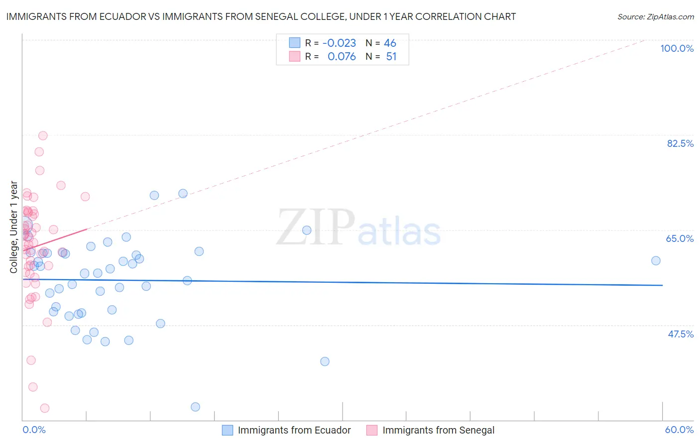 Immigrants from Ecuador vs Immigrants from Senegal College, Under 1 year