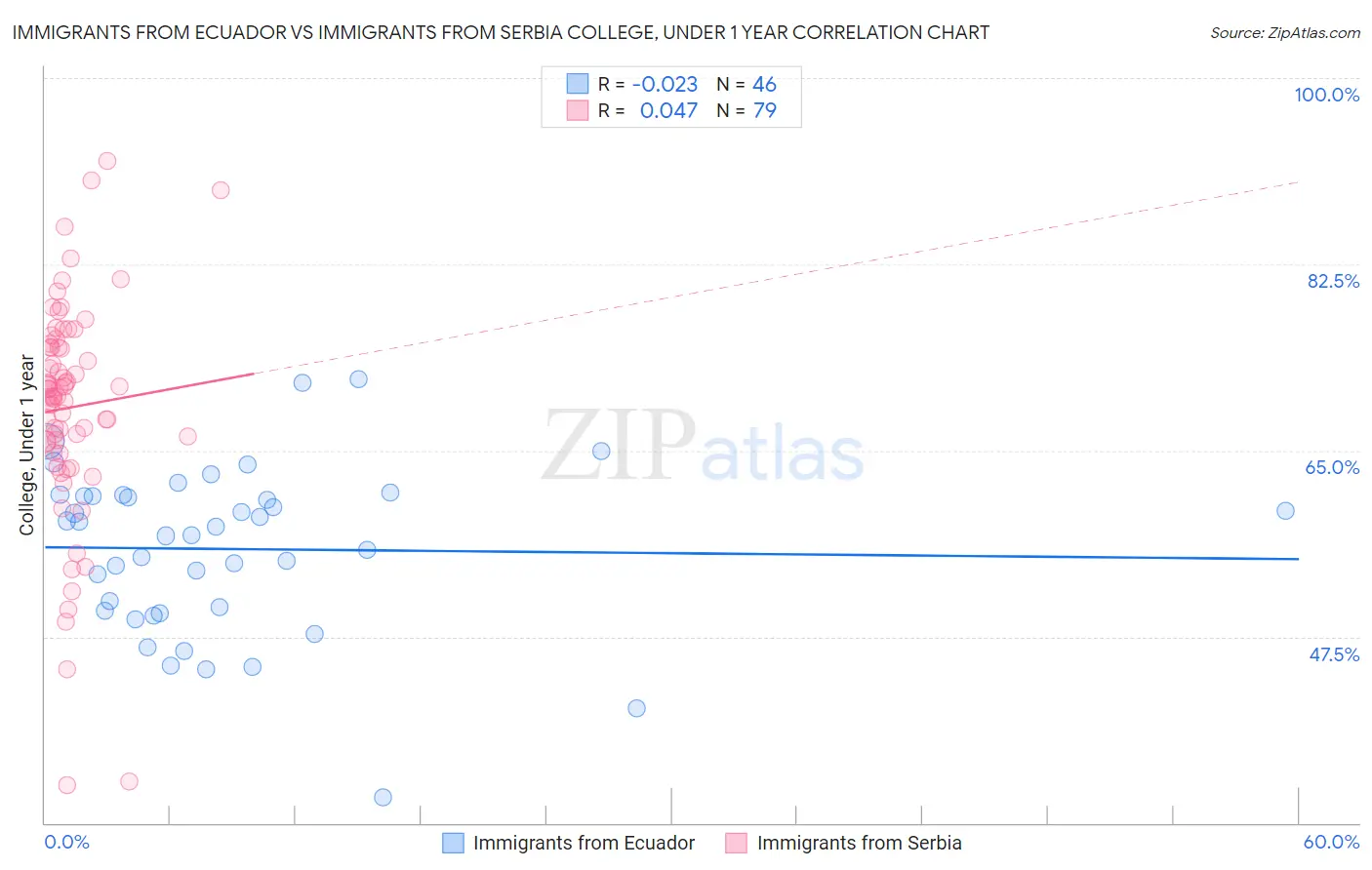 Immigrants from Ecuador vs Immigrants from Serbia College, Under 1 year
