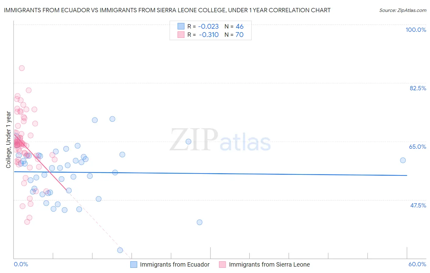 Immigrants from Ecuador vs Immigrants from Sierra Leone College, Under 1 year