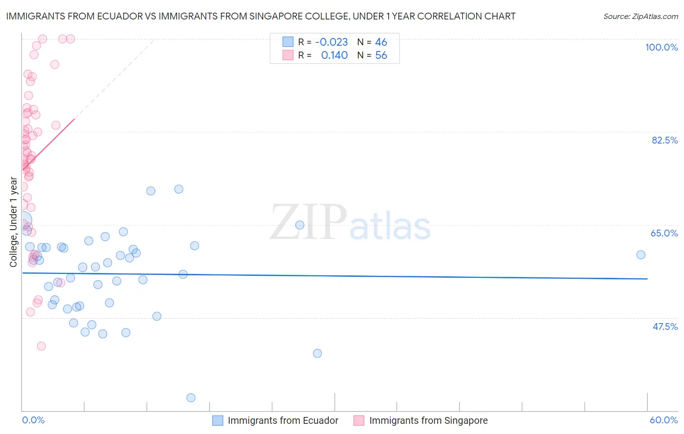 Immigrants from Ecuador vs Immigrants from Singapore College, Under 1 year