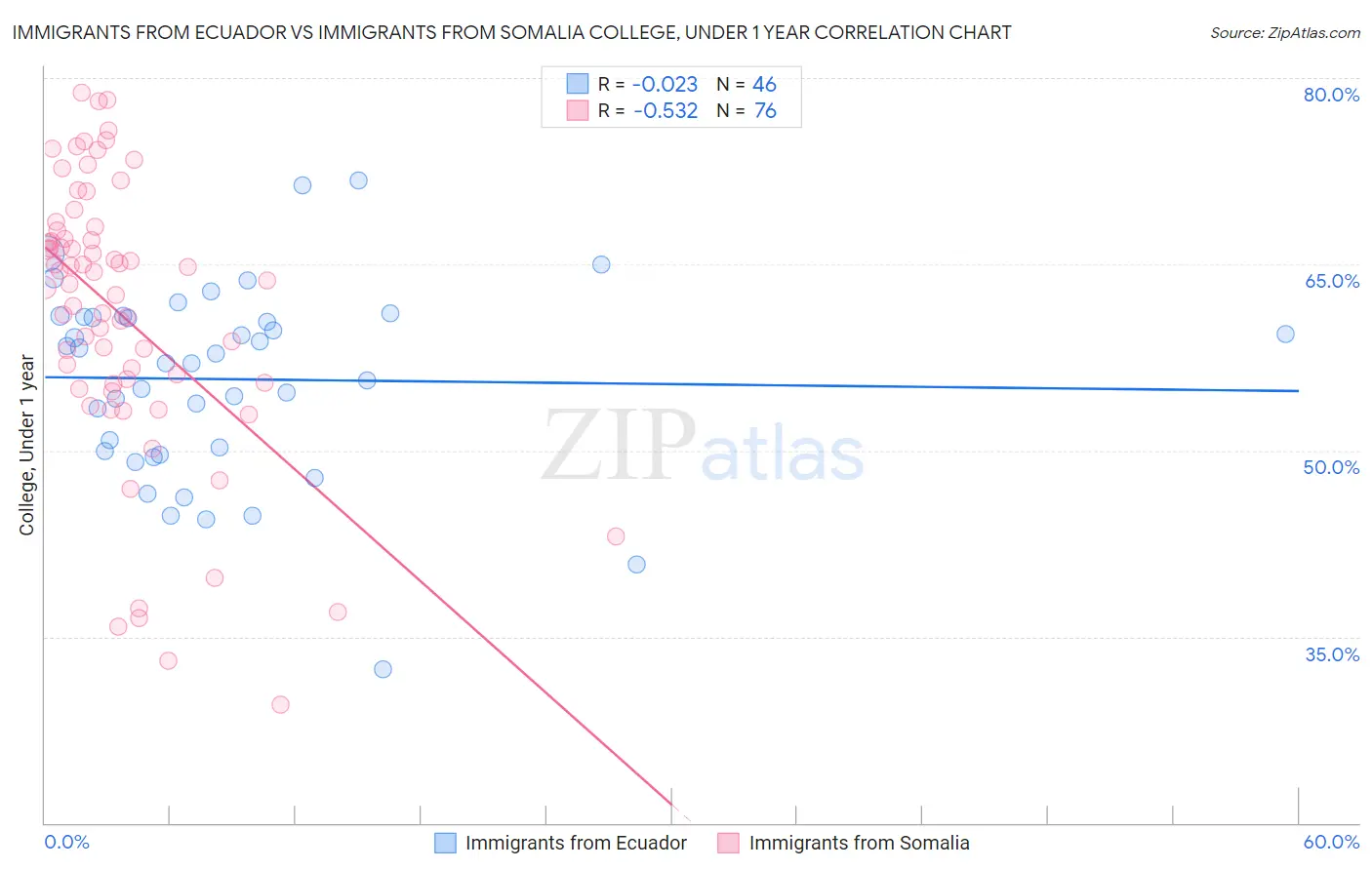Immigrants from Ecuador vs Immigrants from Somalia College, Under 1 year