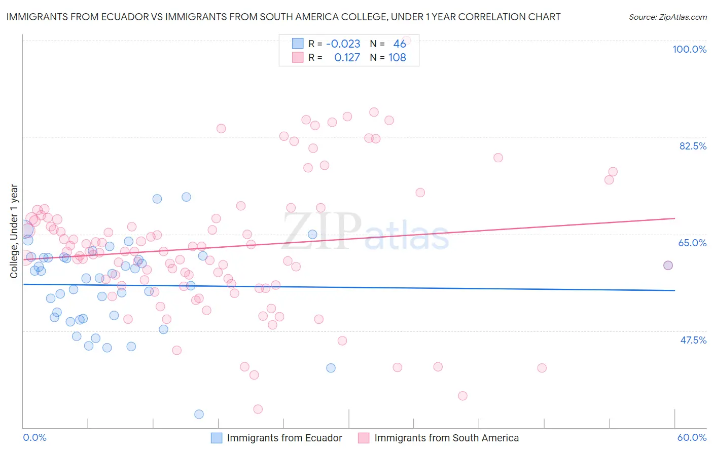 Immigrants from Ecuador vs Immigrants from South America College, Under 1 year