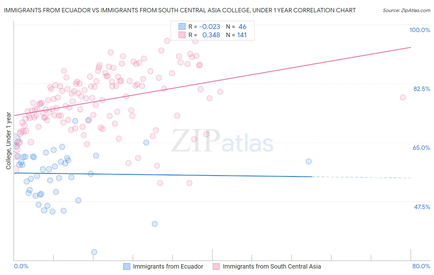 Immigrants from Ecuador vs Immigrants from South Central Asia College, Under 1 year