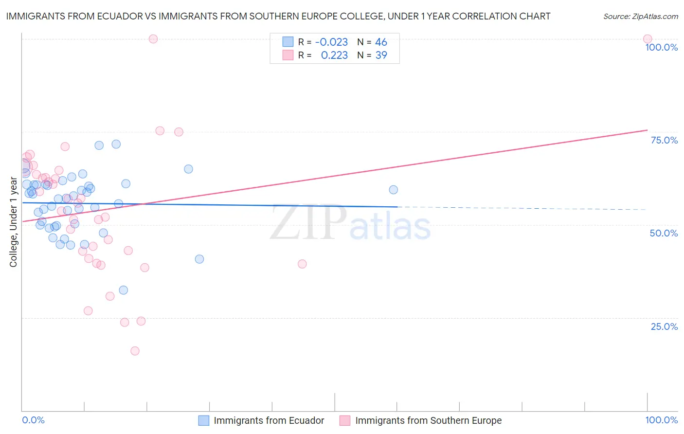 Immigrants from Ecuador vs Immigrants from Southern Europe College, Under 1 year