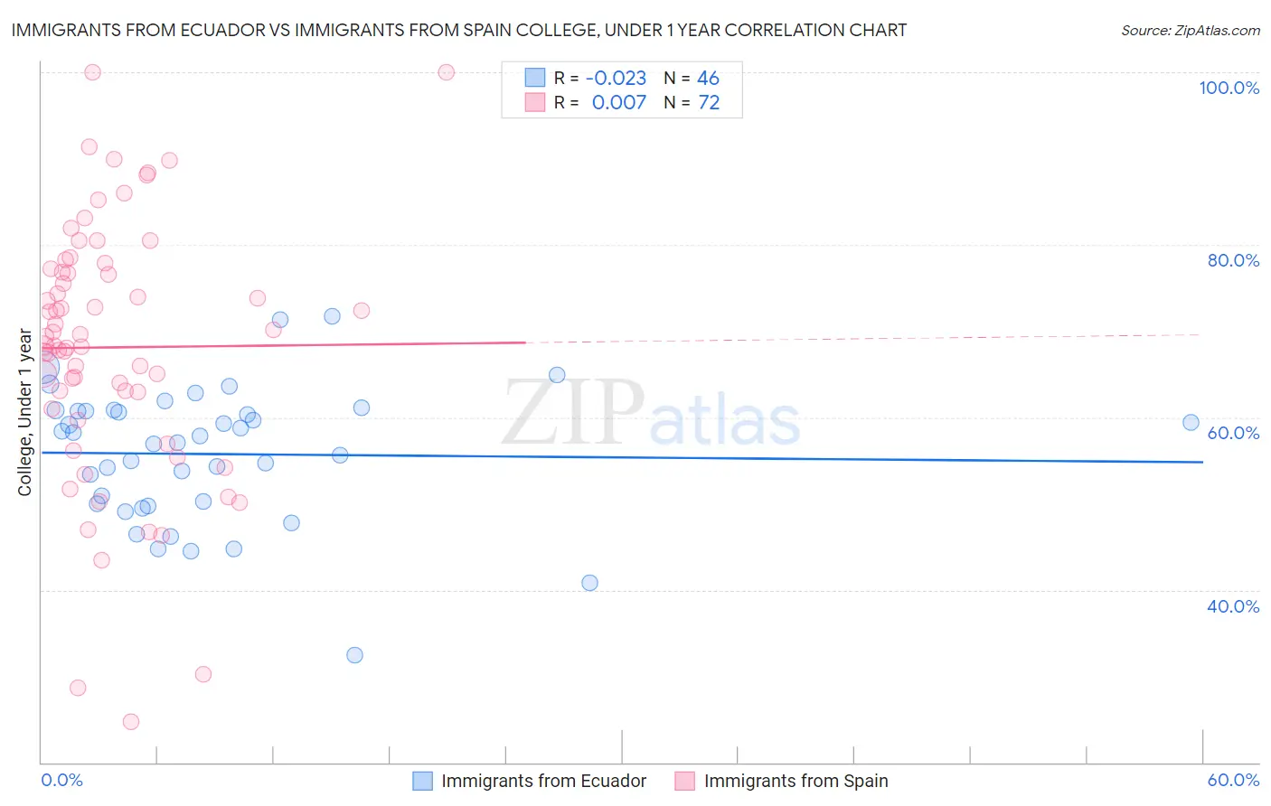 Immigrants from Ecuador vs Immigrants from Spain College, Under 1 year