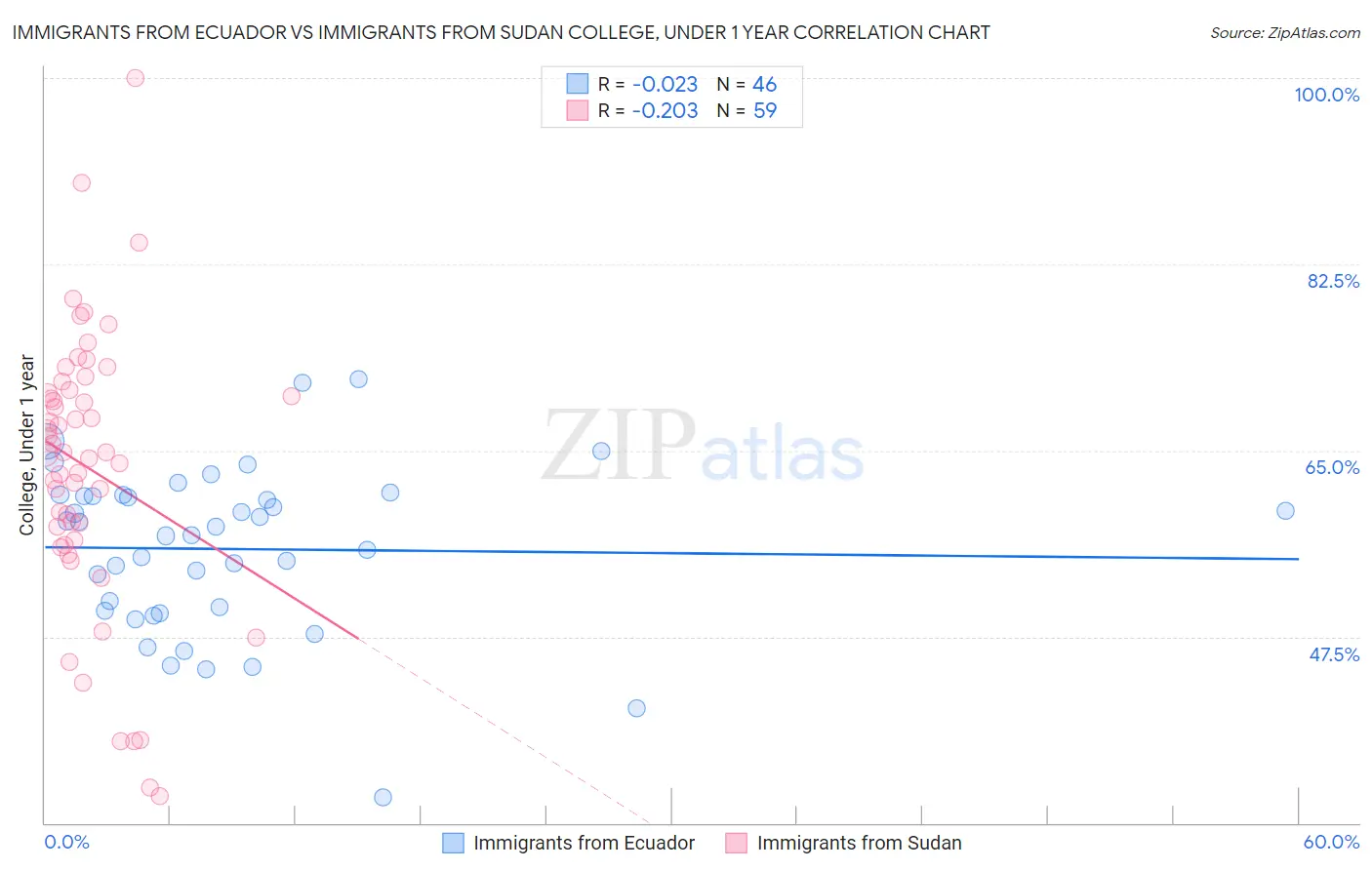 Immigrants from Ecuador vs Immigrants from Sudan College, Under 1 year