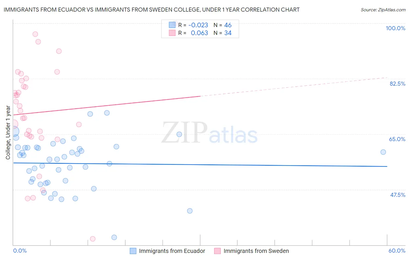 Immigrants from Ecuador vs Immigrants from Sweden College, Under 1 year