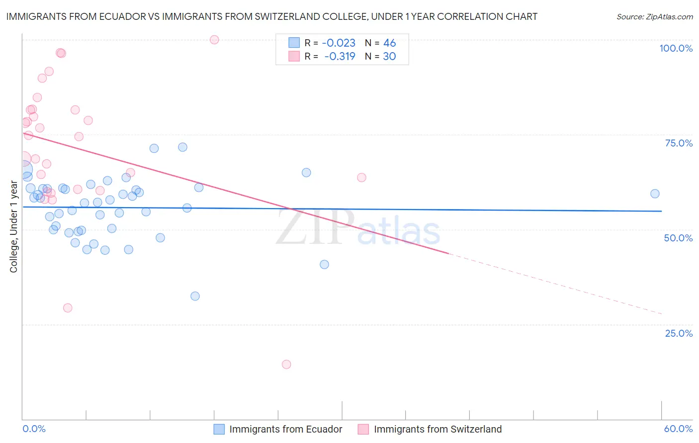 Immigrants from Ecuador vs Immigrants from Switzerland College, Under 1 year