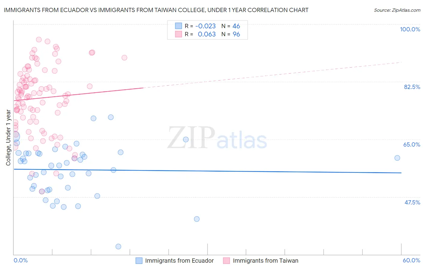 Immigrants from Ecuador vs Immigrants from Taiwan College, Under 1 year