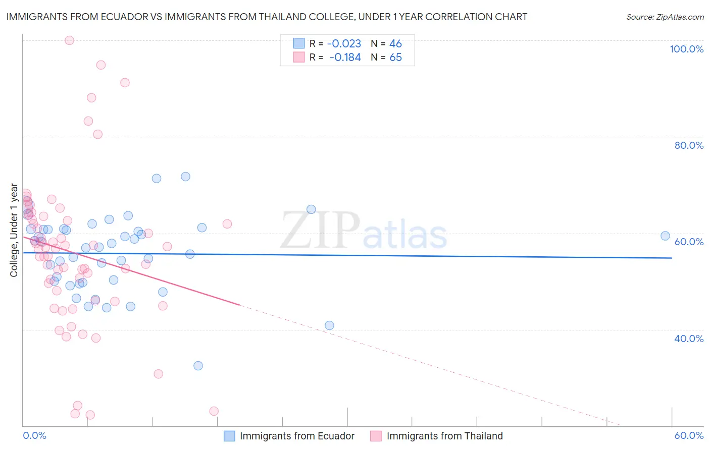 Immigrants from Ecuador vs Immigrants from Thailand College, Under 1 year