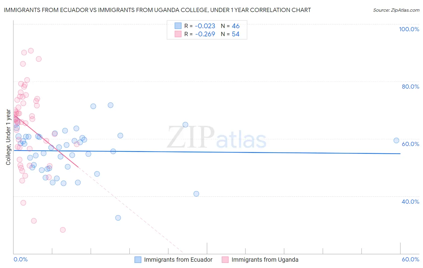 Immigrants from Ecuador vs Immigrants from Uganda College, Under 1 year