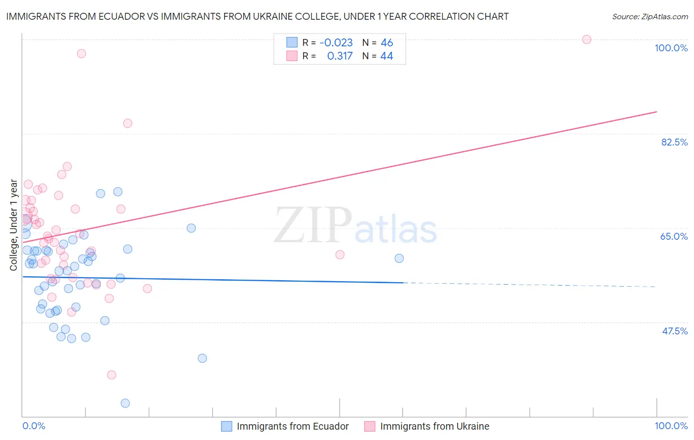 Immigrants from Ecuador vs Immigrants from Ukraine College, Under 1 year