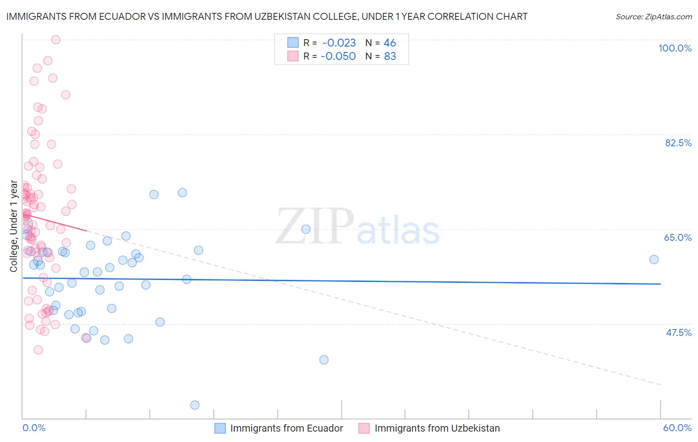 Immigrants from Ecuador vs Immigrants from Uzbekistan College, Under 1 year