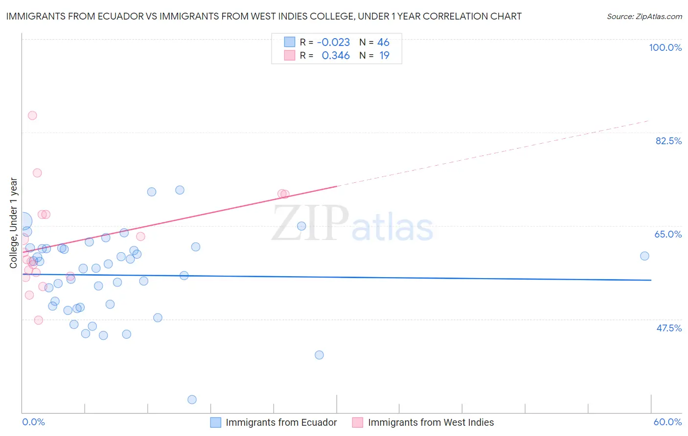 Immigrants from Ecuador vs Immigrants from West Indies College, Under 1 year