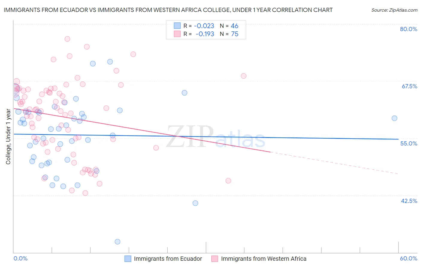 Immigrants from Ecuador vs Immigrants from Western Africa College, Under 1 year