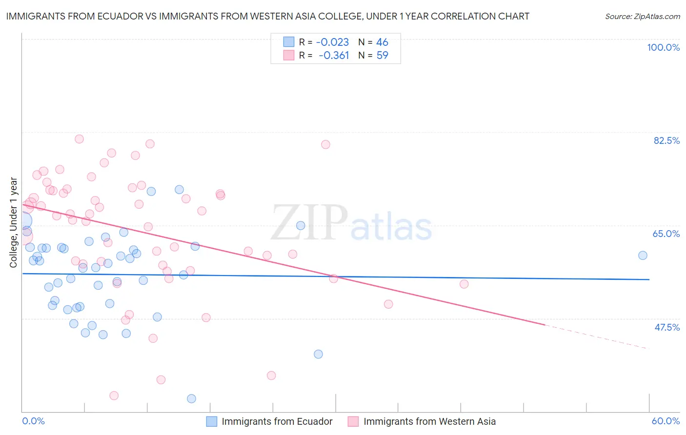 Immigrants from Ecuador vs Immigrants from Western Asia College, Under 1 year