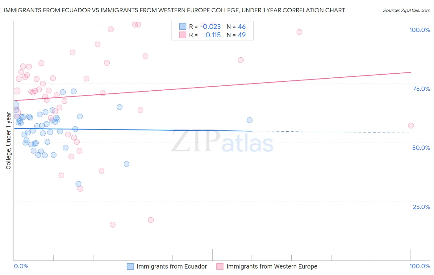 Immigrants from Ecuador vs Immigrants from Western Europe College, Under 1 year