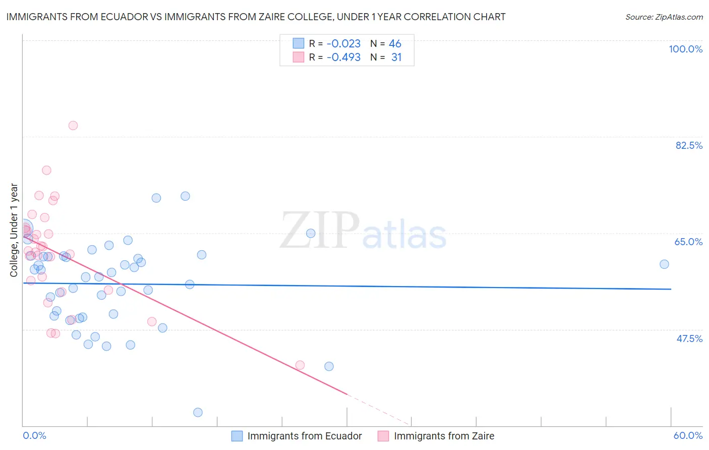 Immigrants from Ecuador vs Immigrants from Zaire College, Under 1 year
