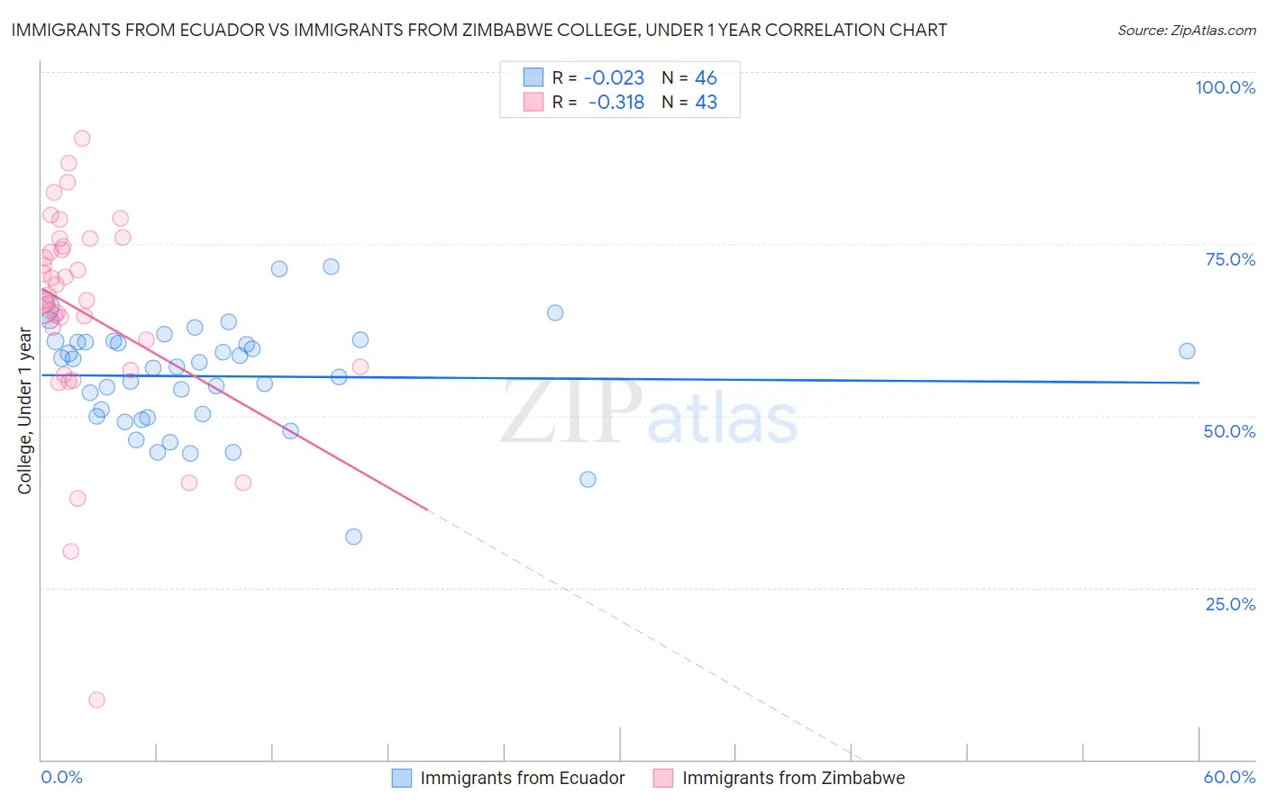 Immigrants from Ecuador vs Immigrants from Zimbabwe College, Under 1 year