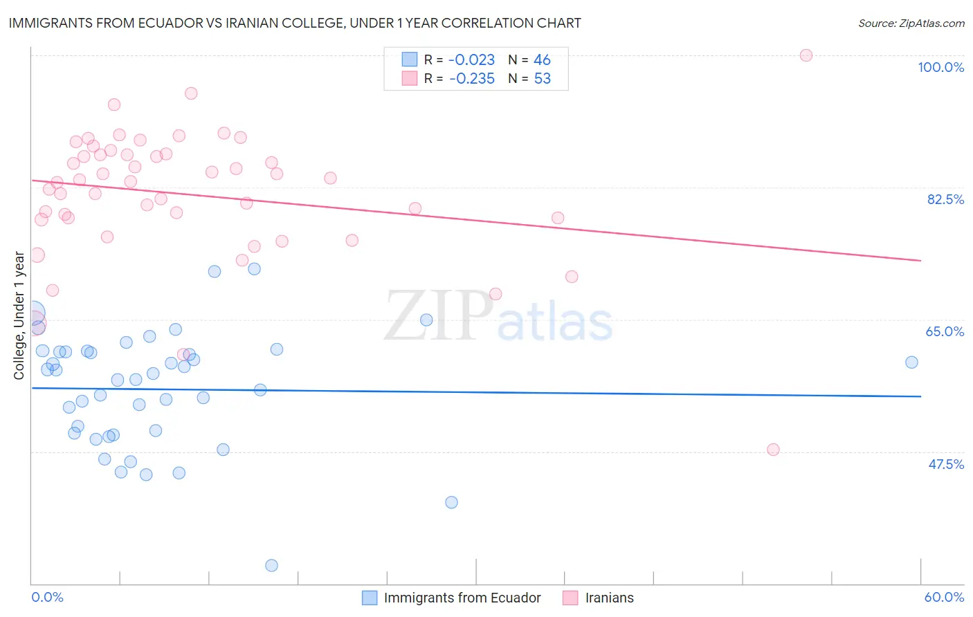 Immigrants from Ecuador vs Iranian College, Under 1 year