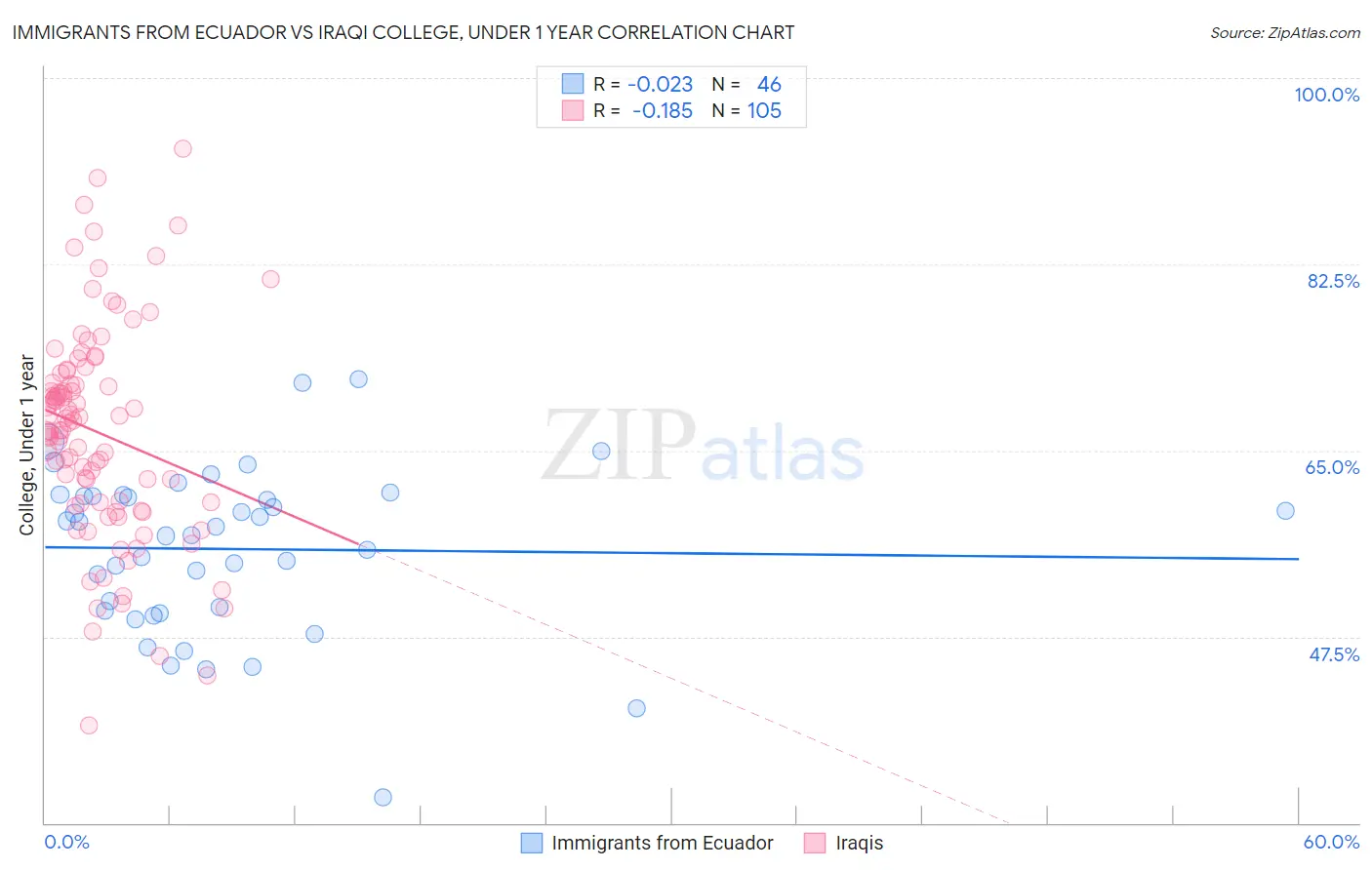 Immigrants from Ecuador vs Iraqi College, Under 1 year