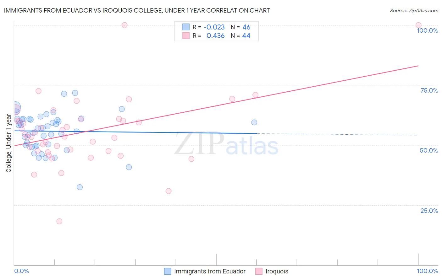 Immigrants from Ecuador vs Iroquois College, Under 1 year
