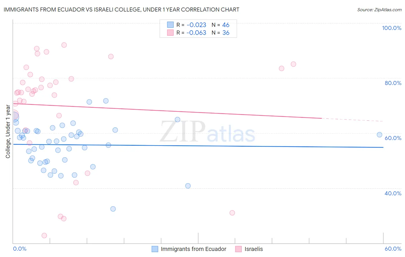 Immigrants from Ecuador vs Israeli College, Under 1 year