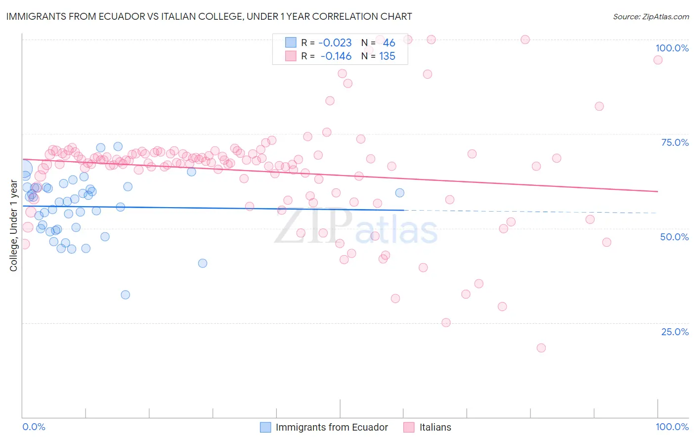 Immigrants from Ecuador vs Italian College, Under 1 year
