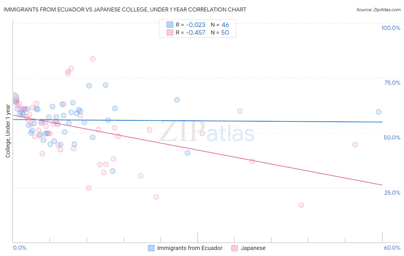 Immigrants from Ecuador vs Japanese College, Under 1 year