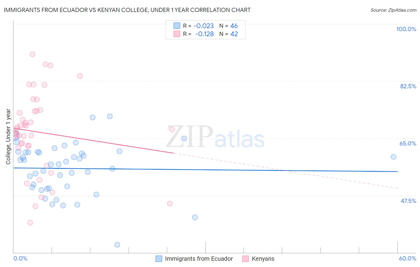 Immigrants from Ecuador vs Kenyan College, Under 1 year