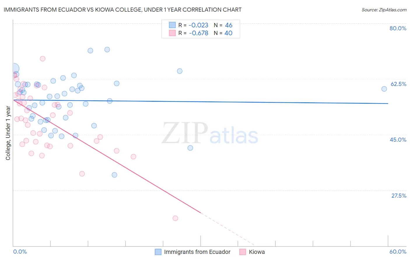 Immigrants from Ecuador vs Kiowa College, Under 1 year