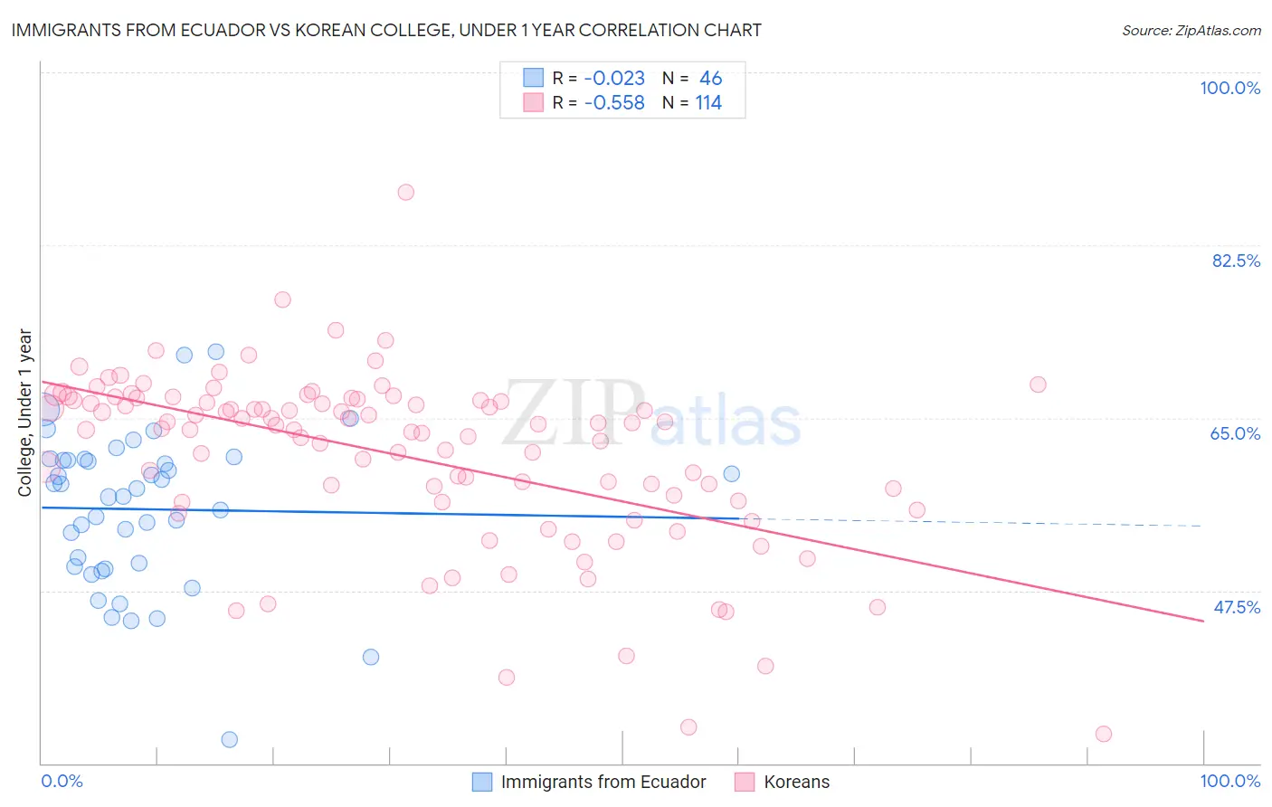 Immigrants from Ecuador vs Korean College, Under 1 year
