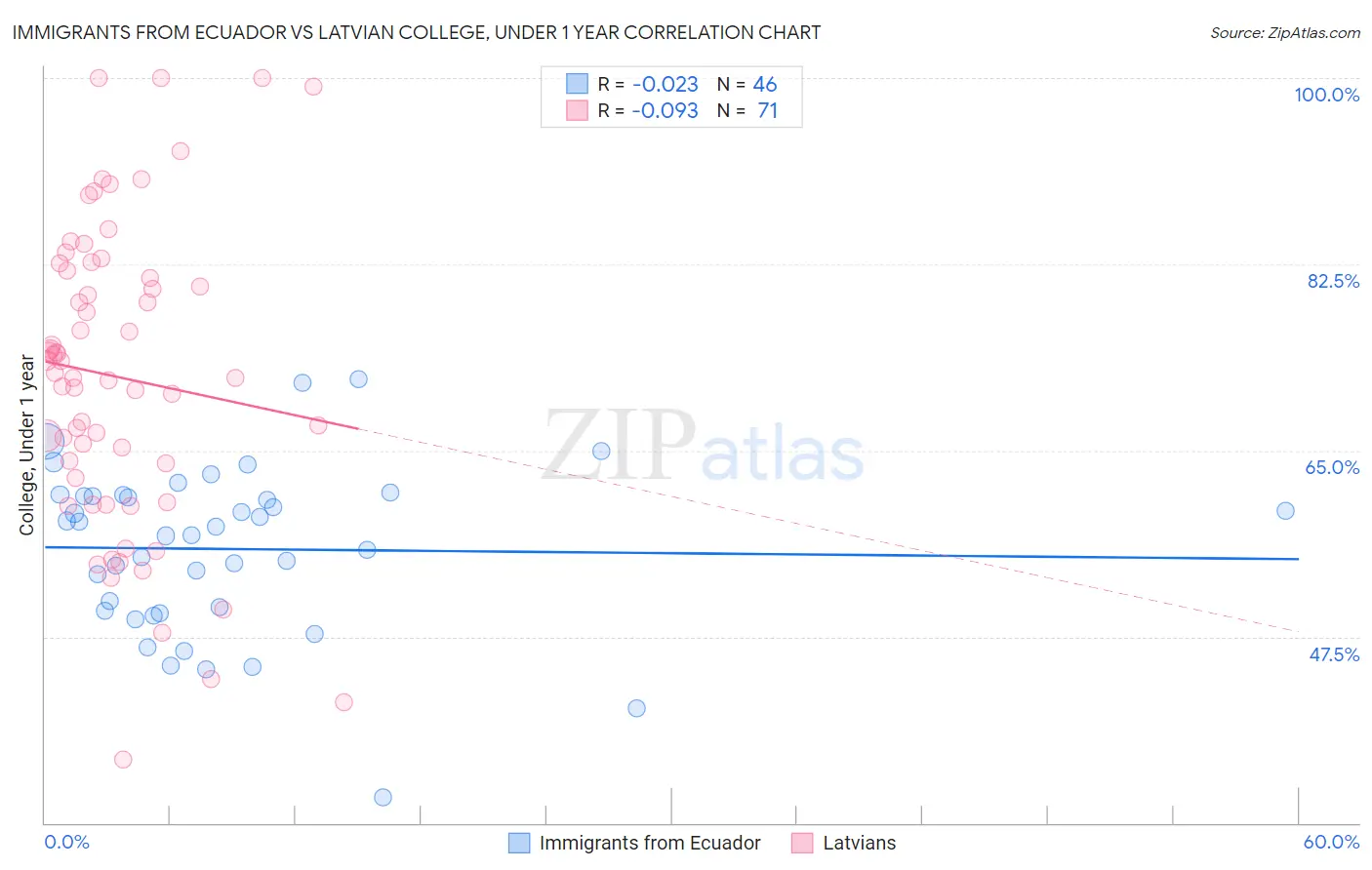 Immigrants from Ecuador vs Latvian College, Under 1 year