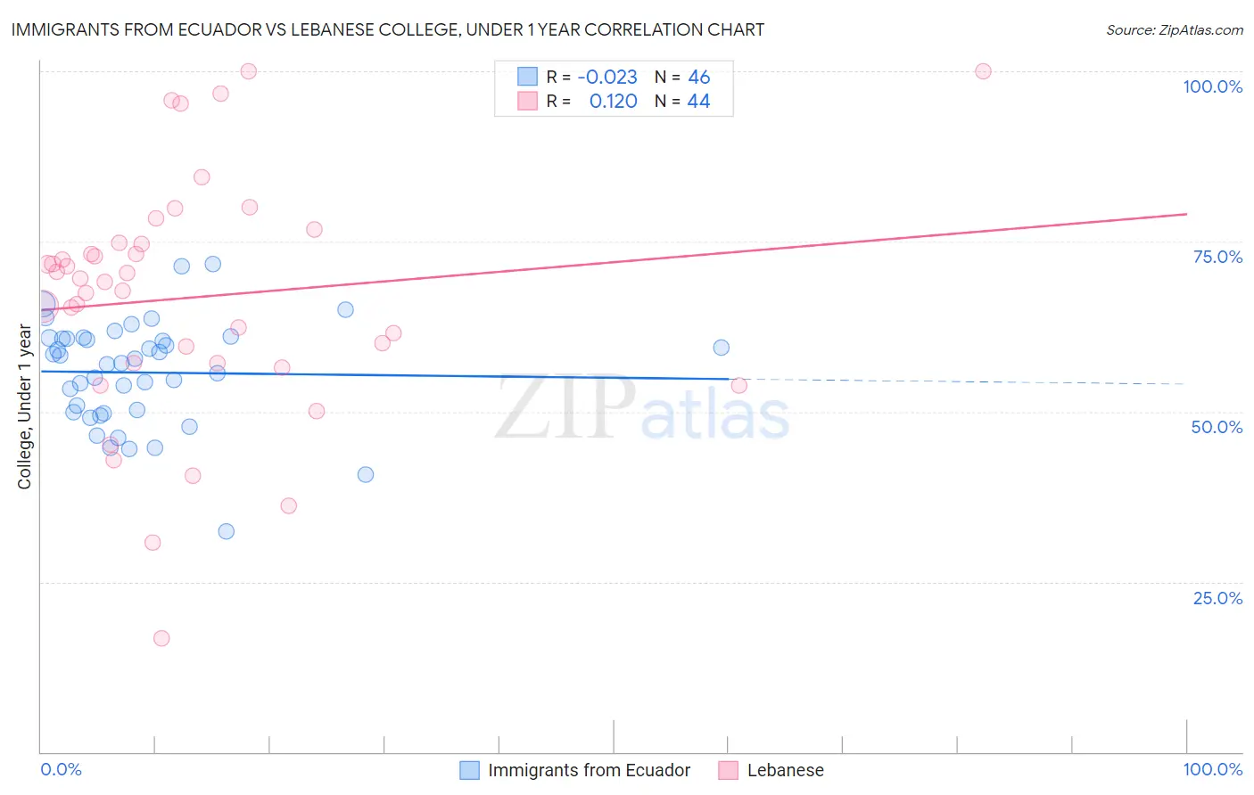 Immigrants from Ecuador vs Lebanese College, Under 1 year