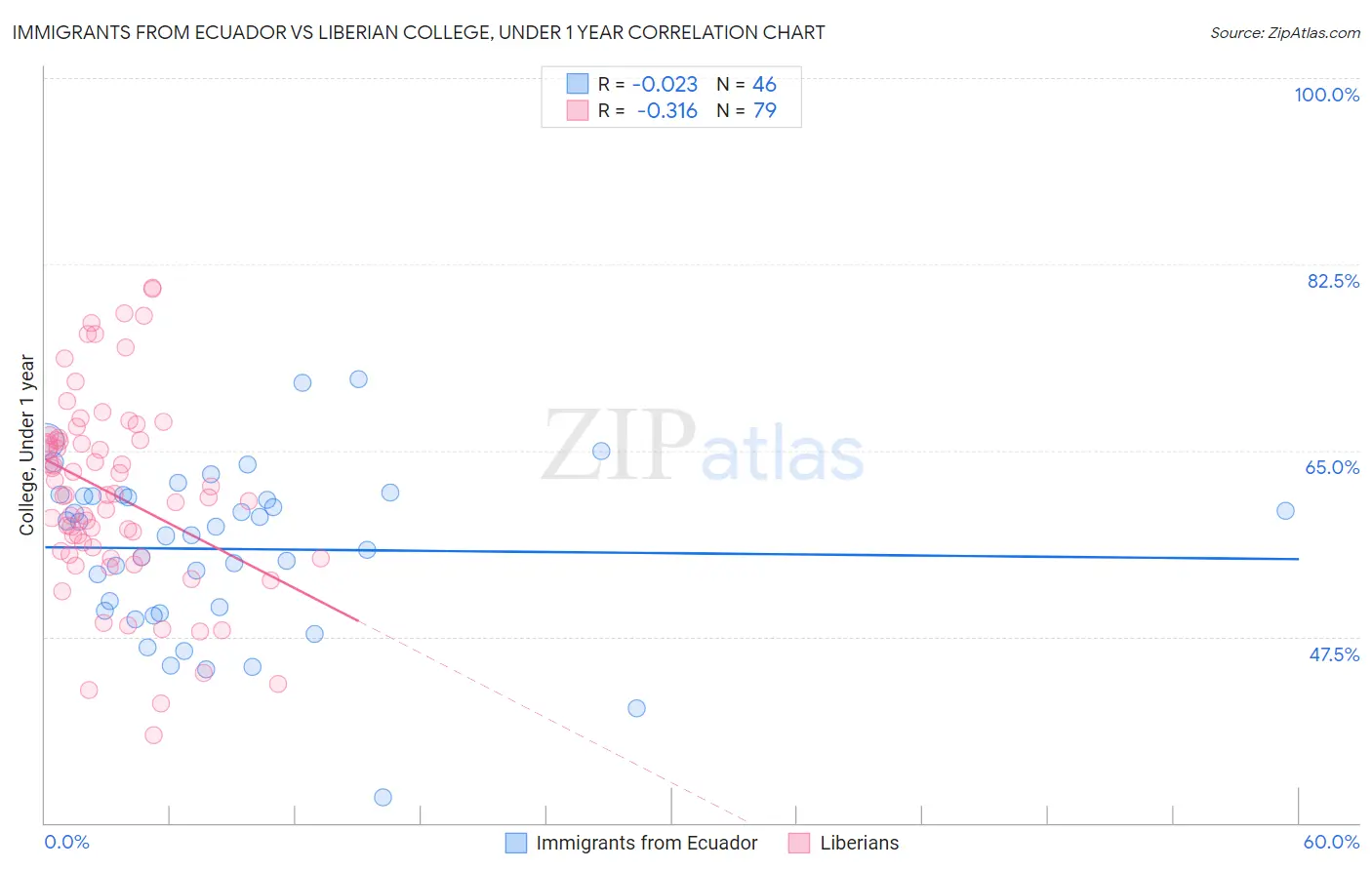 Immigrants from Ecuador vs Liberian College, Under 1 year