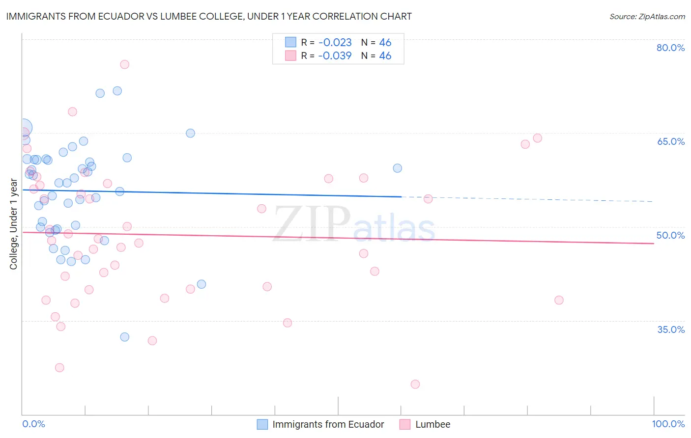 Immigrants from Ecuador vs Lumbee College, Under 1 year