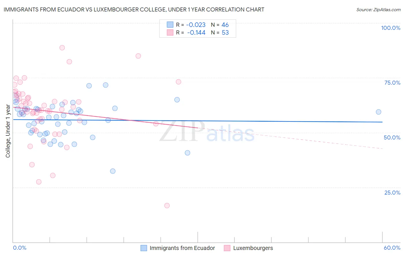 Immigrants from Ecuador vs Luxembourger College, Under 1 year