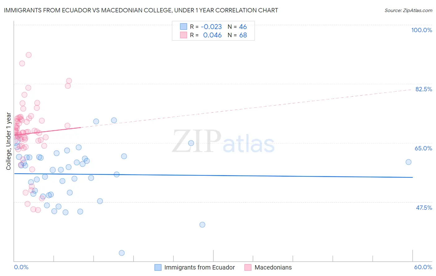 Immigrants from Ecuador vs Macedonian College, Under 1 year