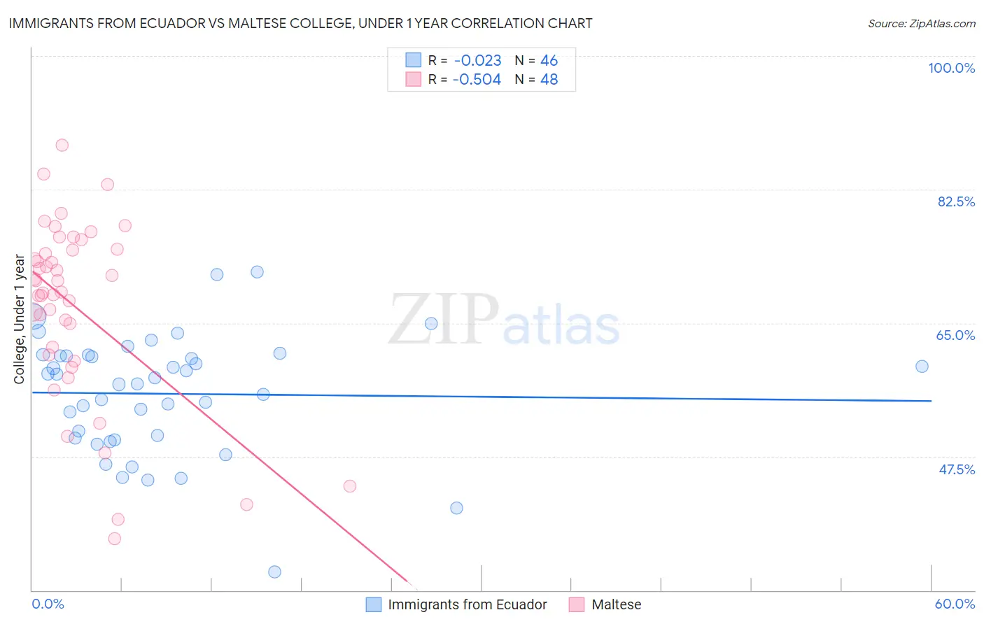 Immigrants from Ecuador vs Maltese College, Under 1 year