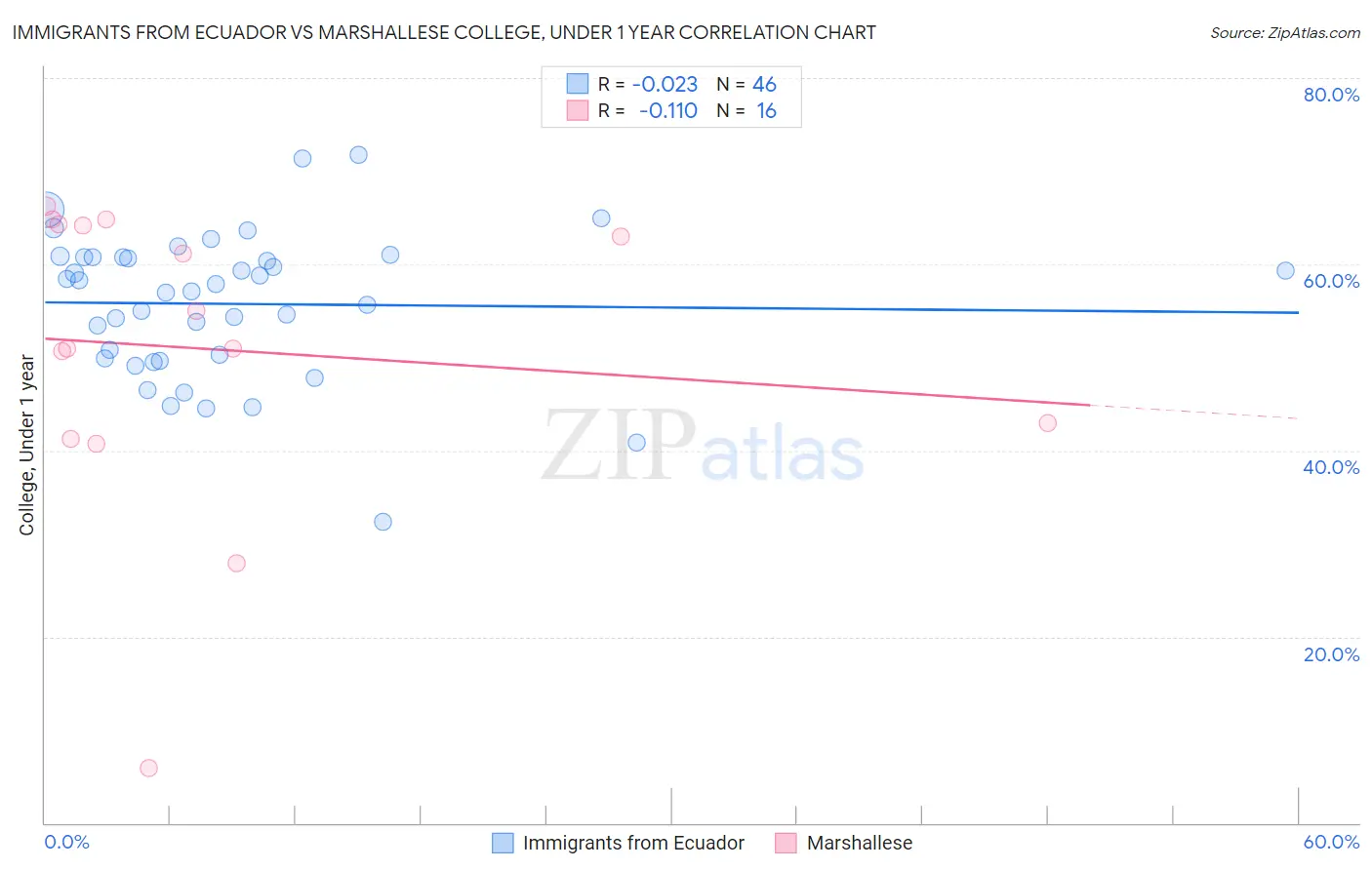 Immigrants from Ecuador vs Marshallese College, Under 1 year