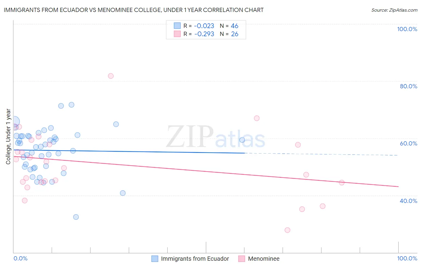 Immigrants from Ecuador vs Menominee College, Under 1 year