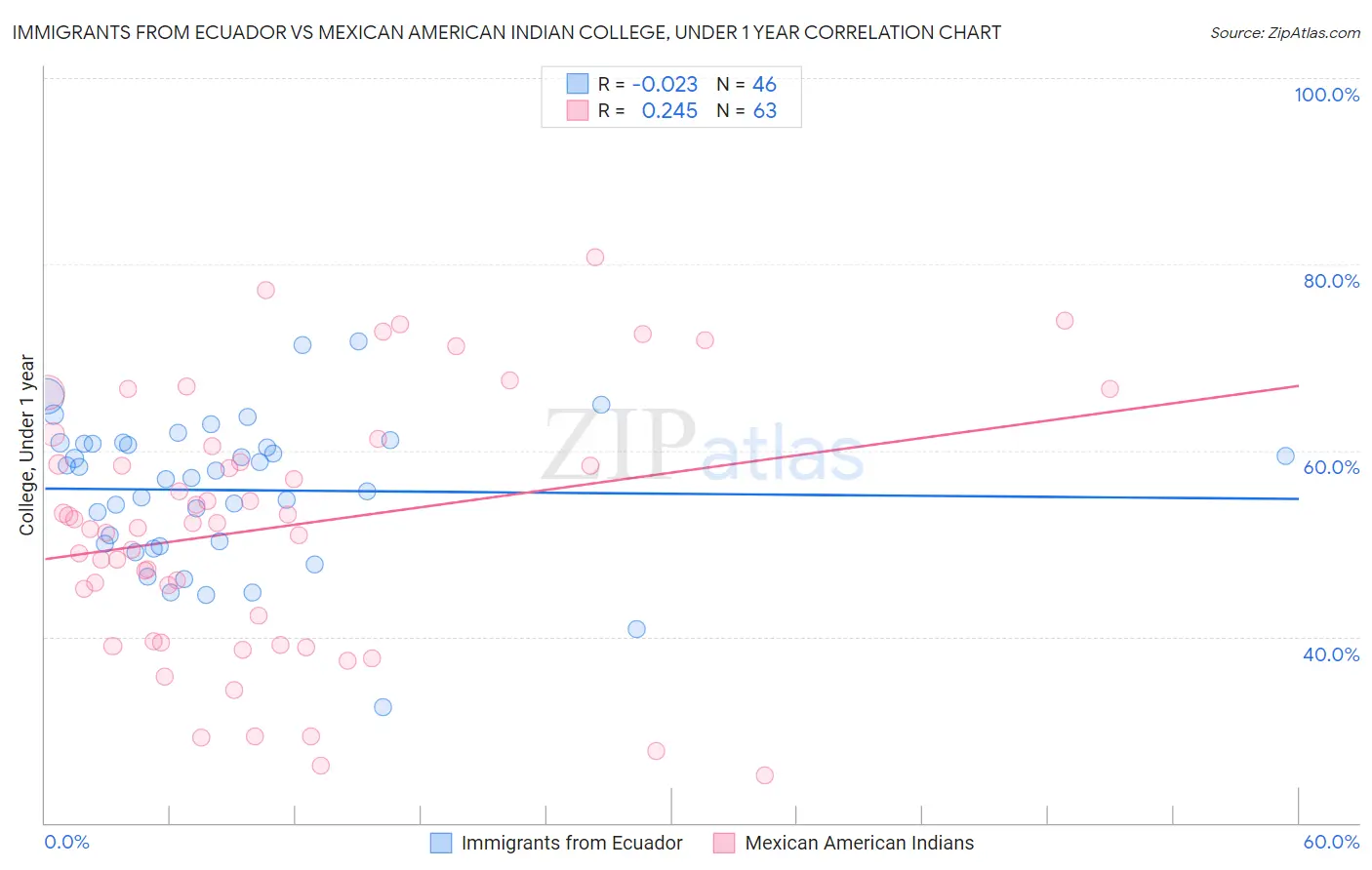 Immigrants from Ecuador vs Mexican American Indian College, Under 1 year