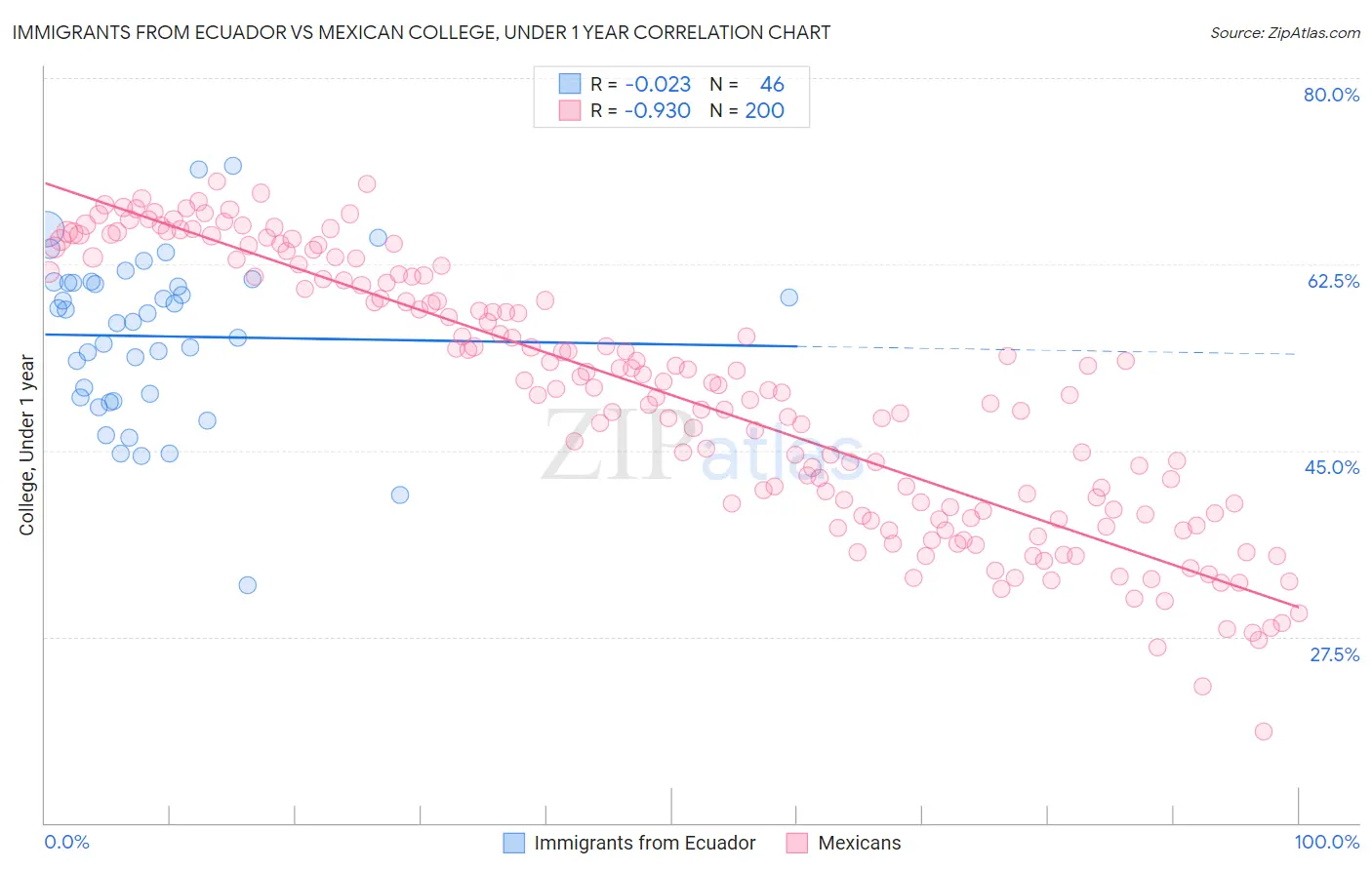 Immigrants from Ecuador vs Mexican College, Under 1 year