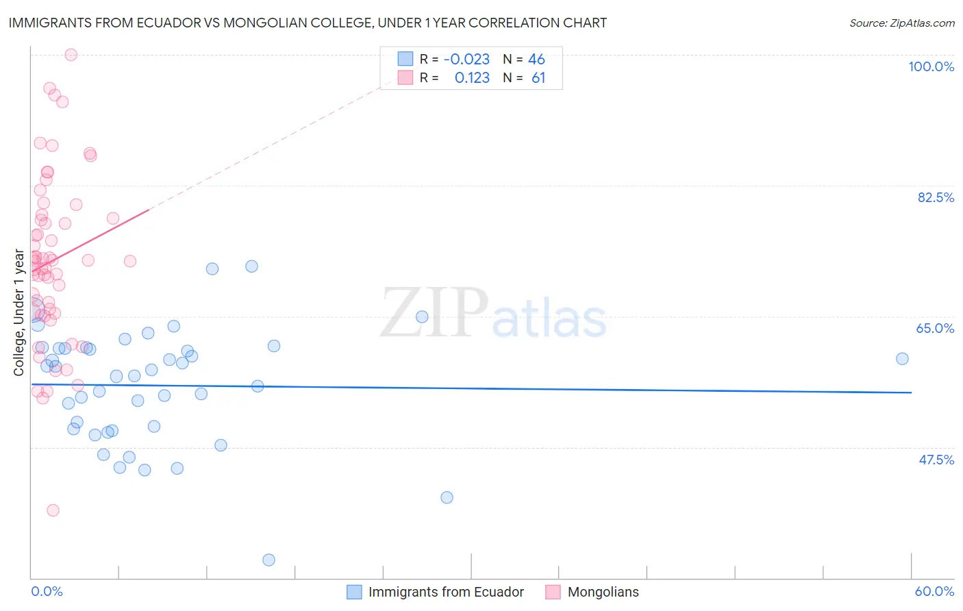 Immigrants from Ecuador vs Mongolian College, Under 1 year