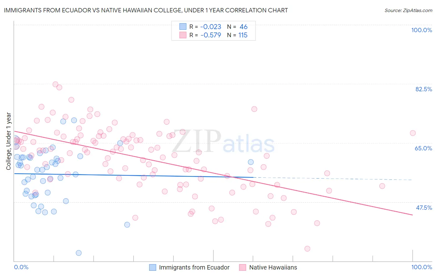 Immigrants from Ecuador vs Native Hawaiian College, Under 1 year